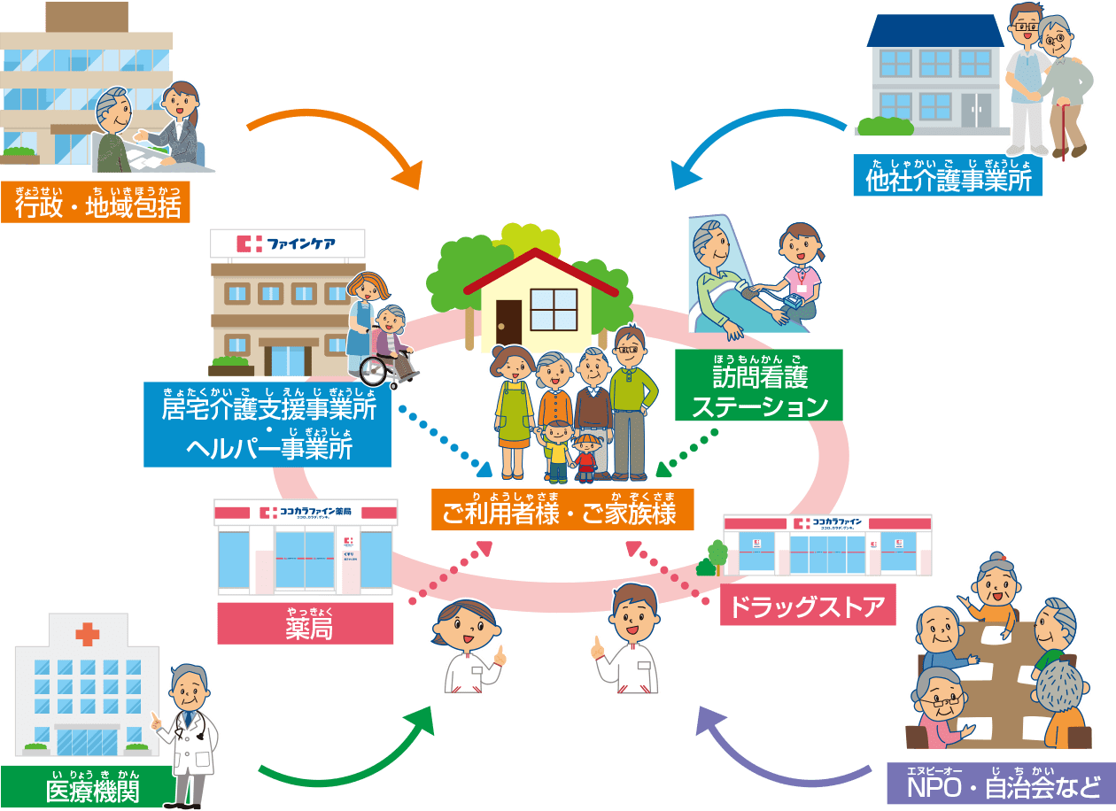 地域包括ケアシステム相関図