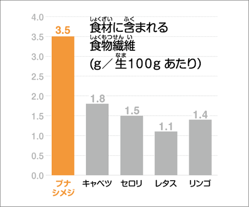 食材に含まれる食物繊維グラフ