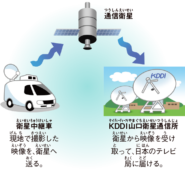 急な現場は、衛星で対応！