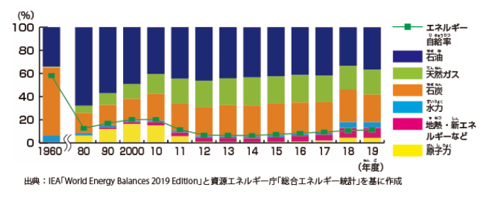 日本の一次エネルギー源の構成と自給率の移り変わり 