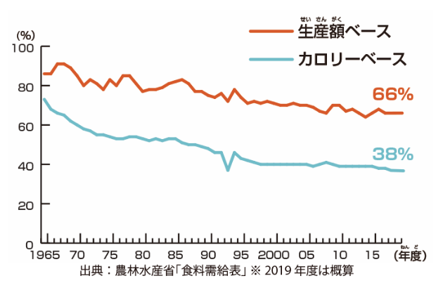 日本の食料自給率の移り変わり