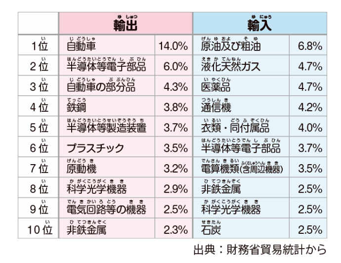 日本の輸出・輸入上位10品目（2017年）