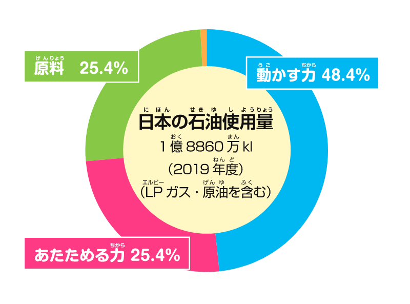 三つの働き