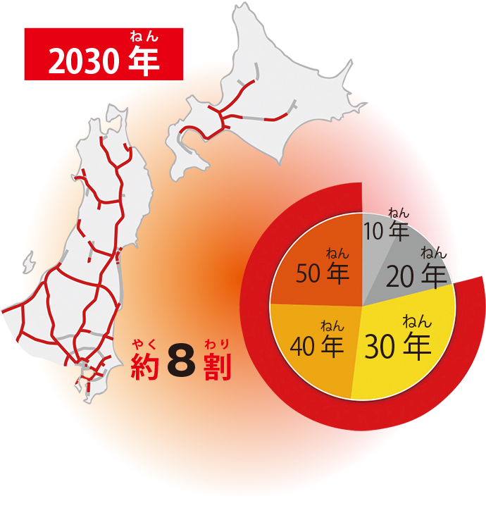 約十数年後にはなんと8割が古い道路に!!