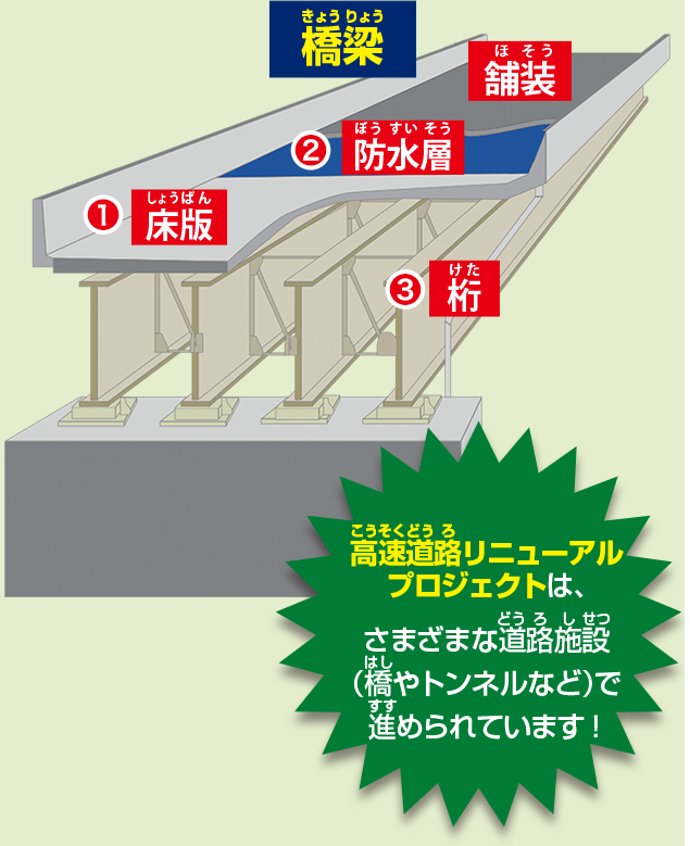 高速道路リニューアルプロジェクト