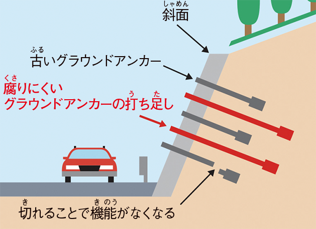 グラウンドアンカーの施工