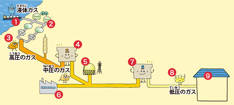ガスはこうして家まで届く！　