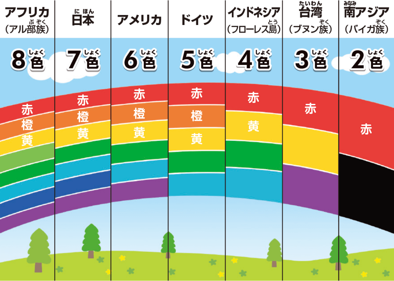 国ごとの虹の色の数