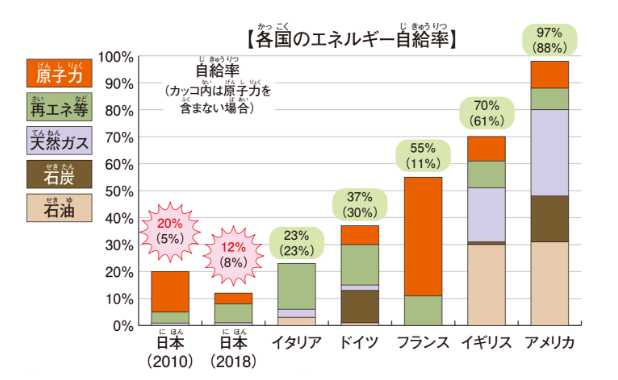 各国のエネルギー自給率