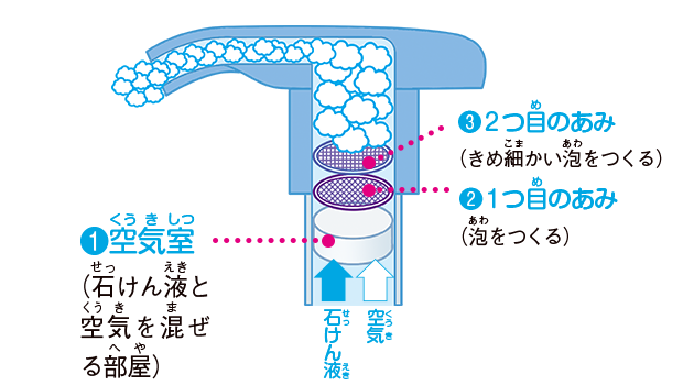 きめ細かい泡が出る！