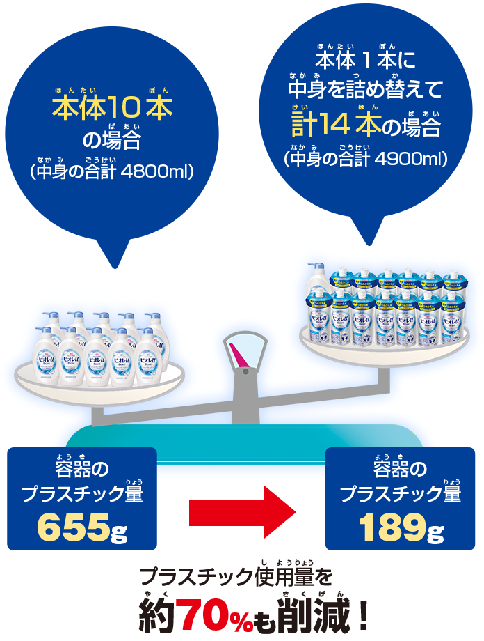 詰め替えれば、こんなにエコ