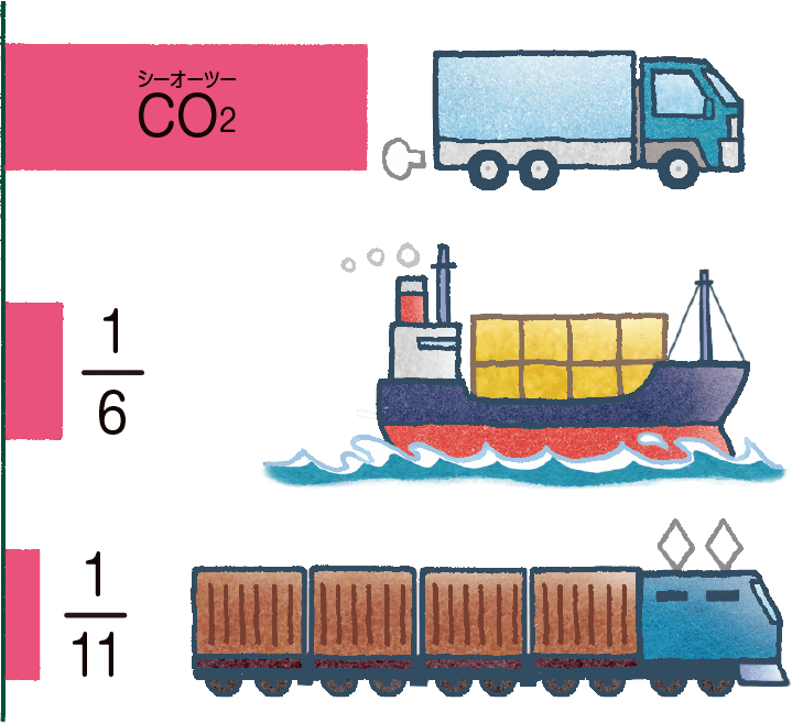 CO2の排出量を少なくしよう！