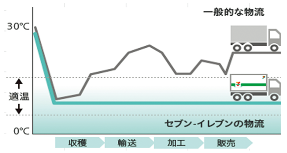 商品ごとに温度管理