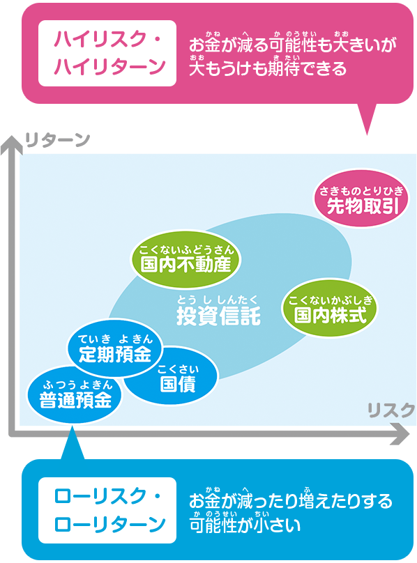 リスクとリターンがある