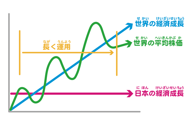 長く運用する