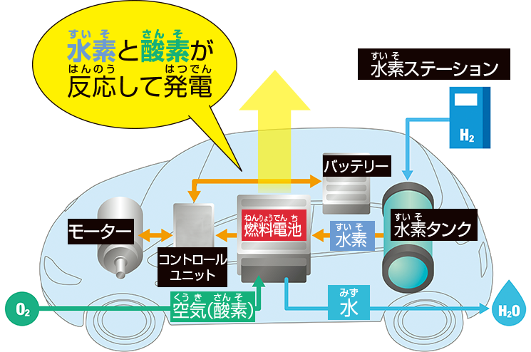 燃料電池自動車の構造