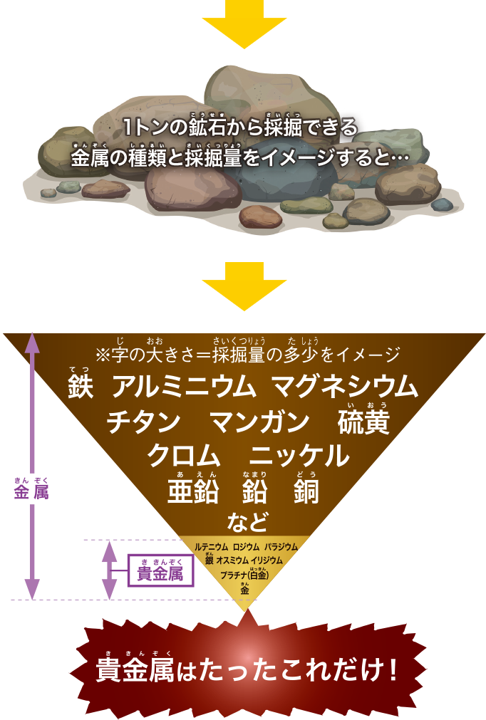 貴金属はわずか