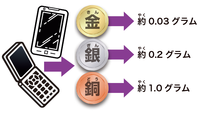 携帯電話1台の中に使われている金属の例