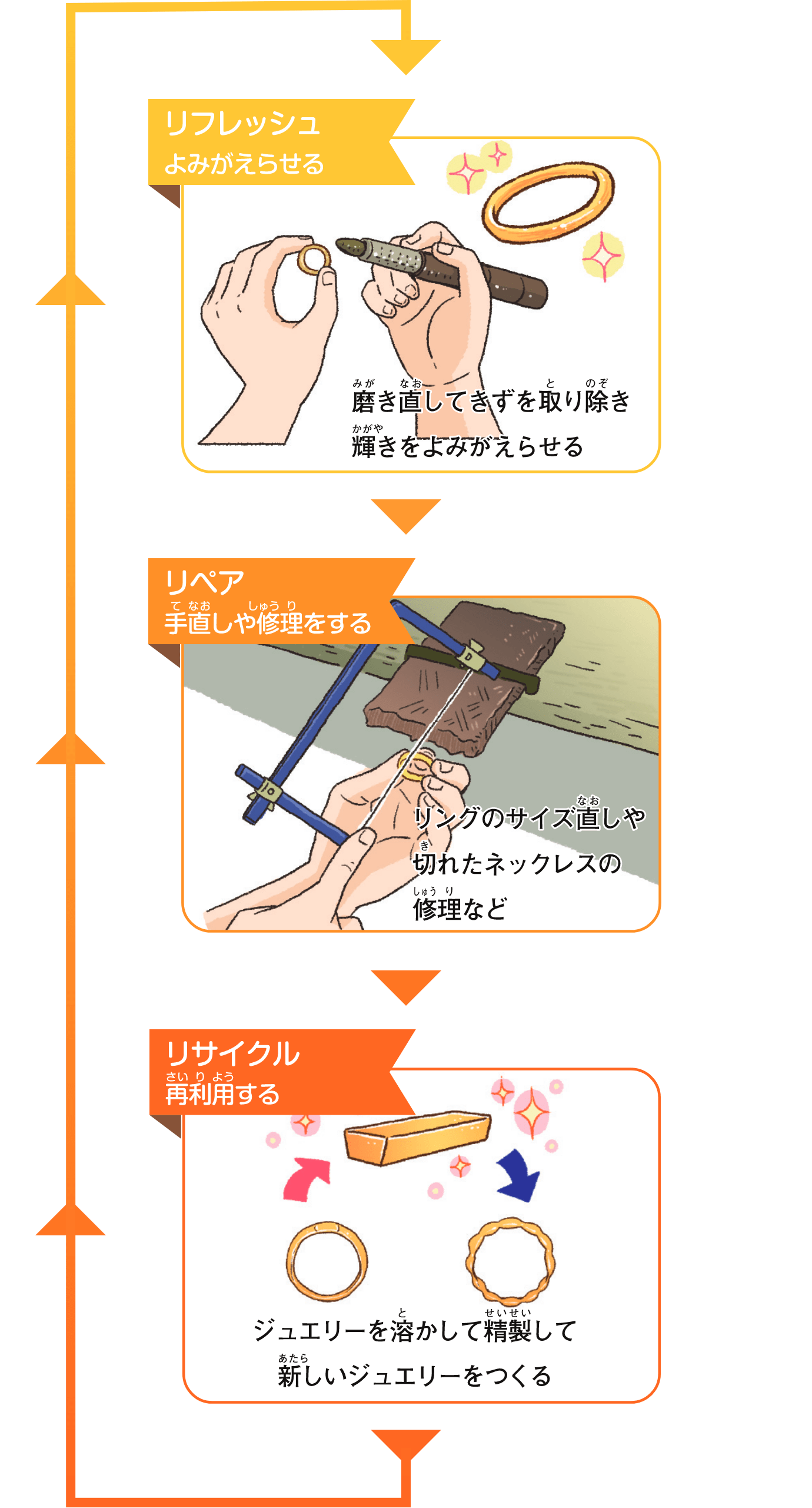 金の再利用