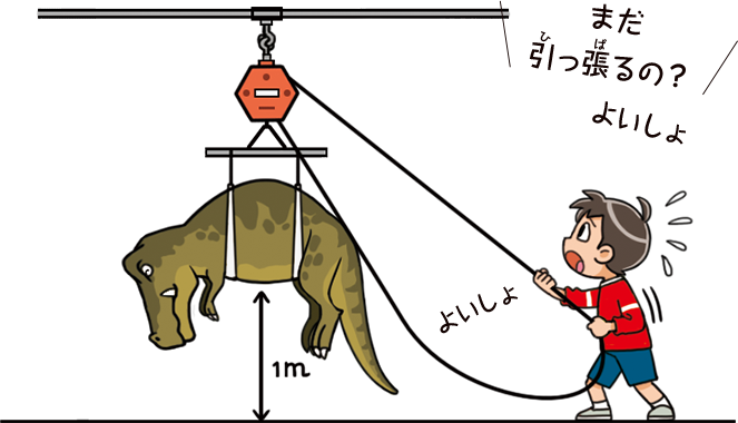 ティラノサウルスを１メートル持ち上げるためには、チェーンを何百メートルも引っ張らないといけない