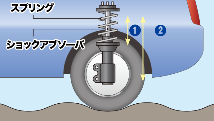 どうやって衝撃を吸収しているの？