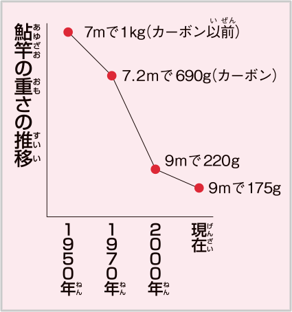 鮎竿の重さの推移