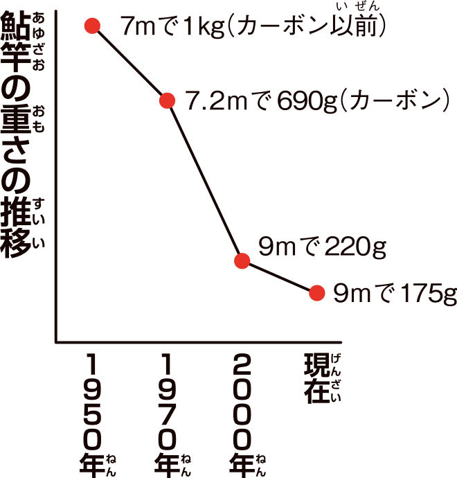 鮎竿の重さの推移グラフ