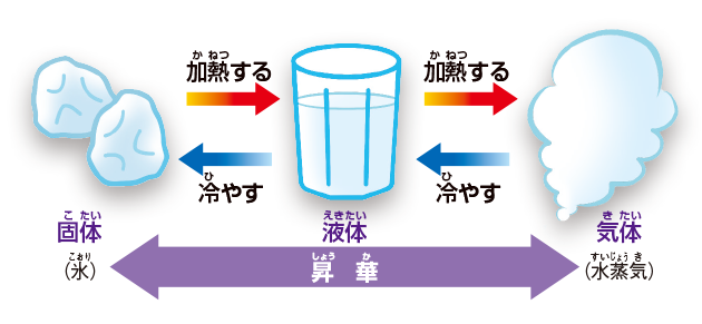 物質（水）の状態変化