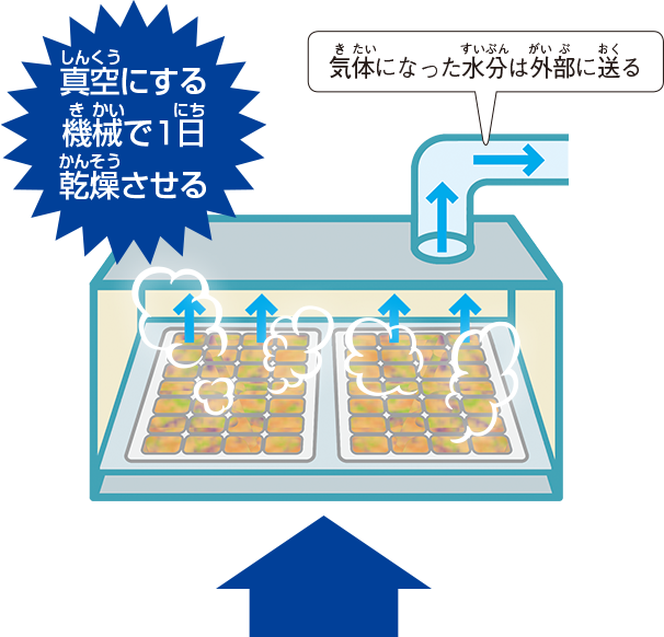 真空状態で乾燥させる（ドライ）