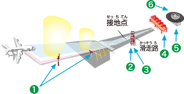 電波でも、飛行機を安全に誘導している