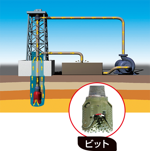 やぐらに設置されたクレーンなどを使って、長いパイプを何本も継ぎ足しながら、パイプの先についたドリル（ビット）で、地中深く掘り進んでいく