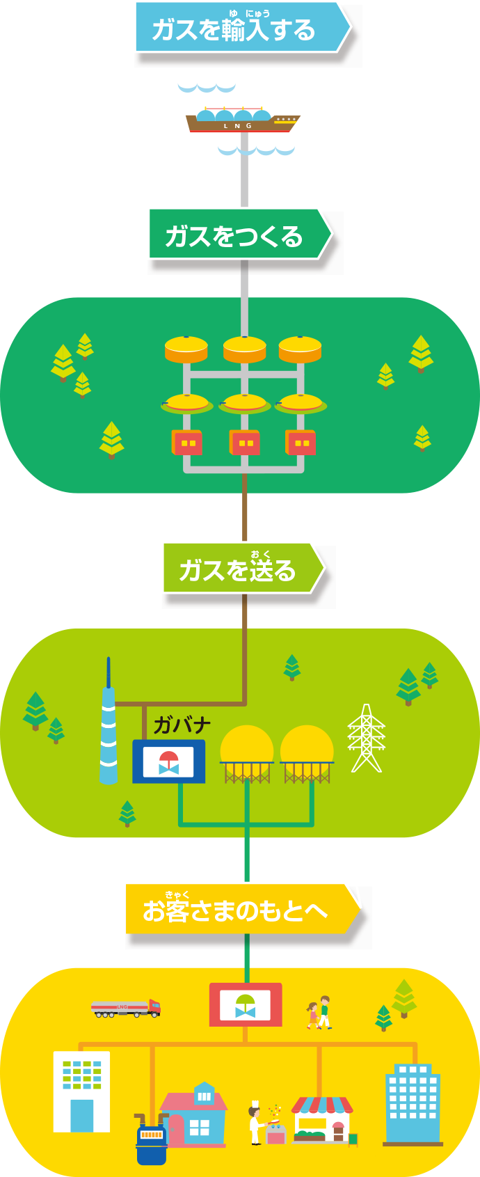 遠い外国から、さまざまな人の手で支えられて、届けられているんだよ。