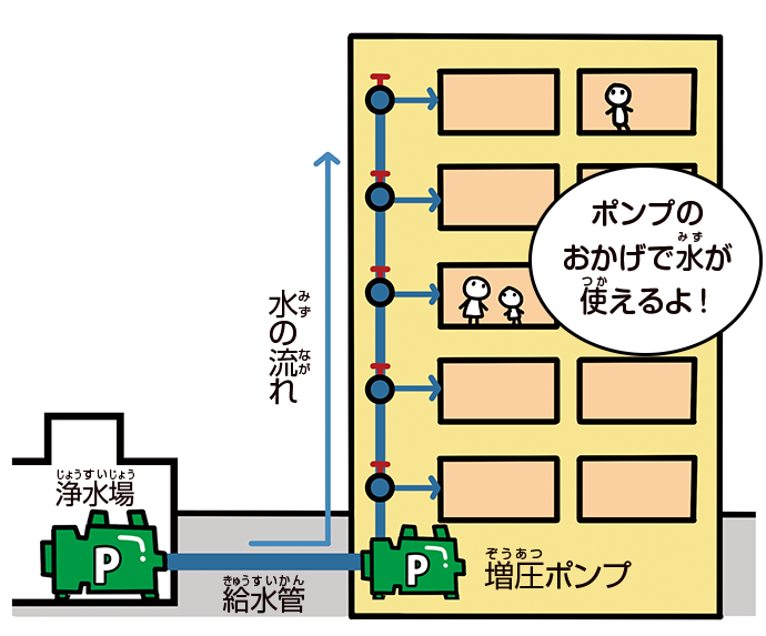 水を運んでいるのはポンプだよ。