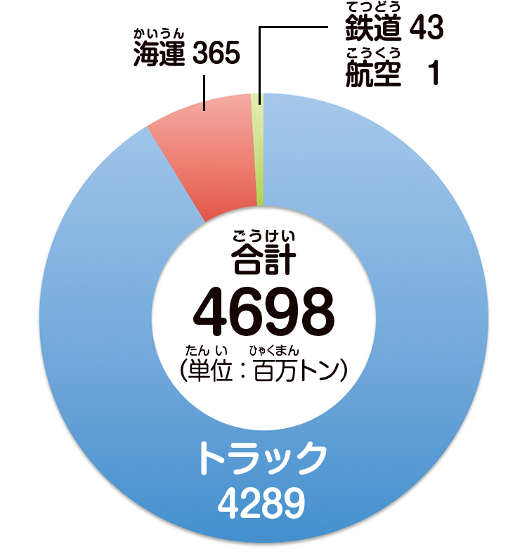 日本の輸送手段のうち、もっとも多いのがトラック。海運（船）、鉄道、航空を合わせてもわずか9％しかない。