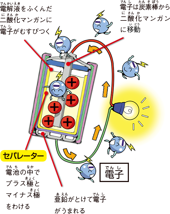 マンガン乾電池のしくみ