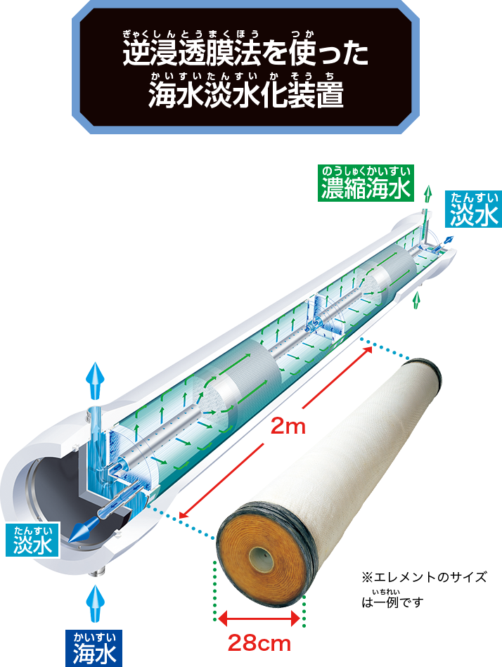 「逆浸透膜法」を利用した海水淡水化装置