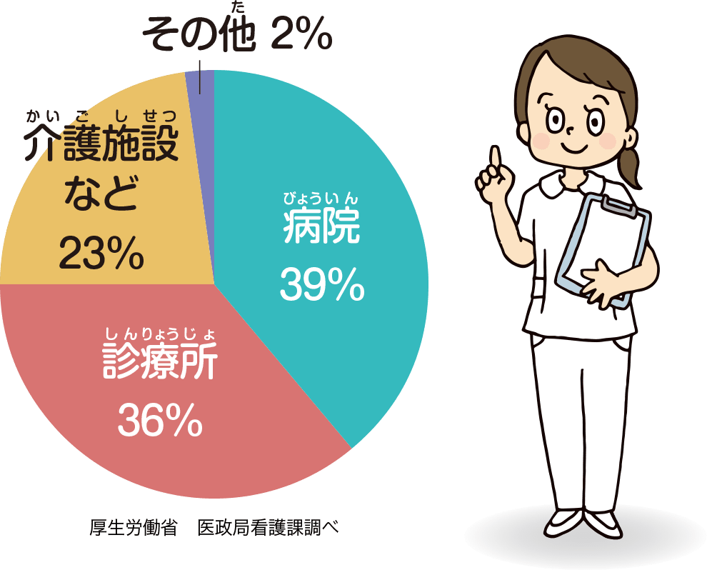 准看護師の主な仕事場は？