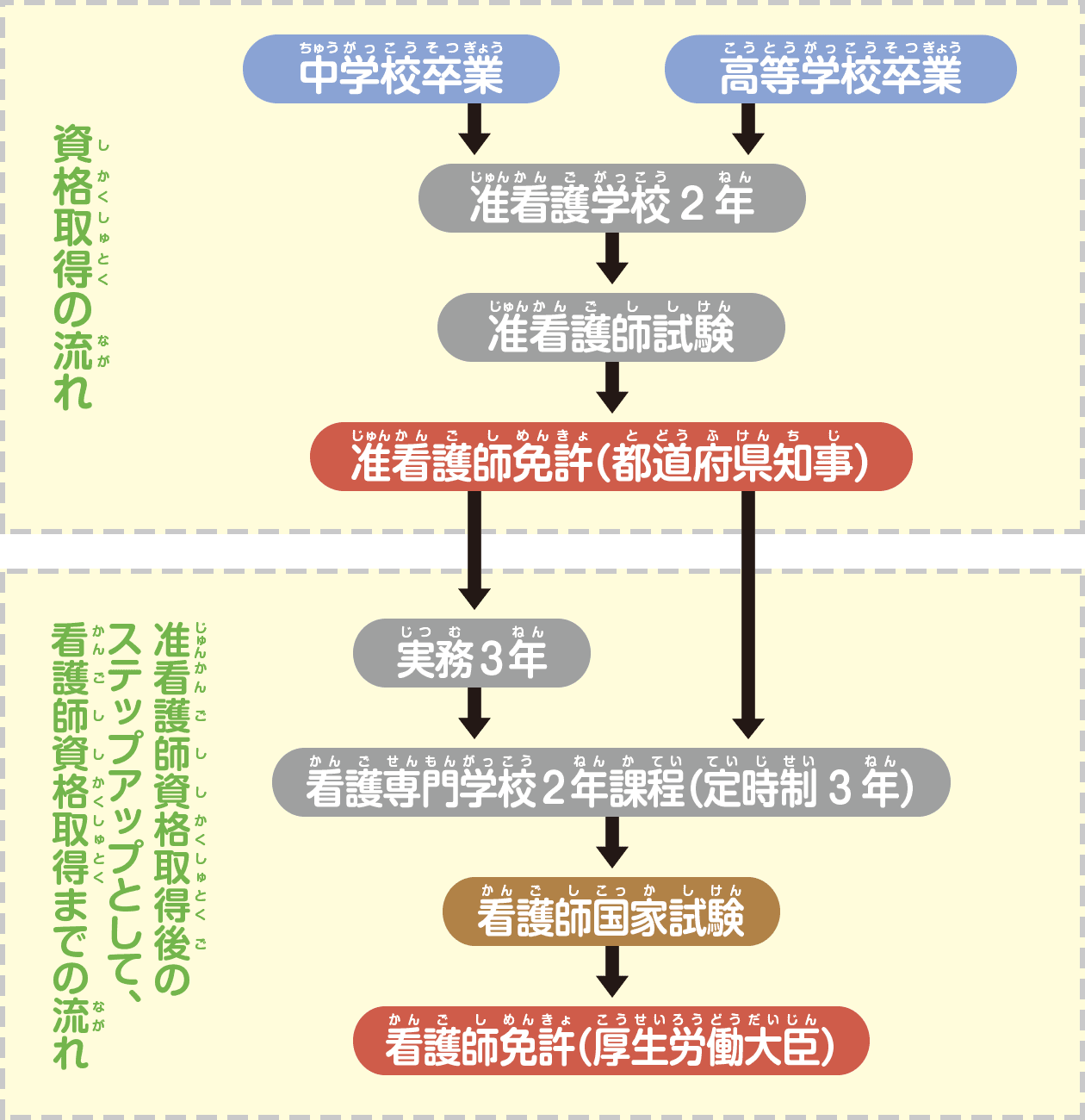 どんな学校に通えばいいの？