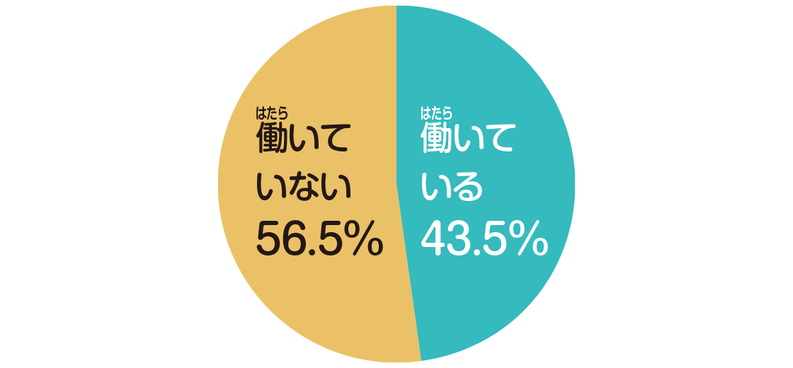 医療機関で働きながら学校に通う学生は？