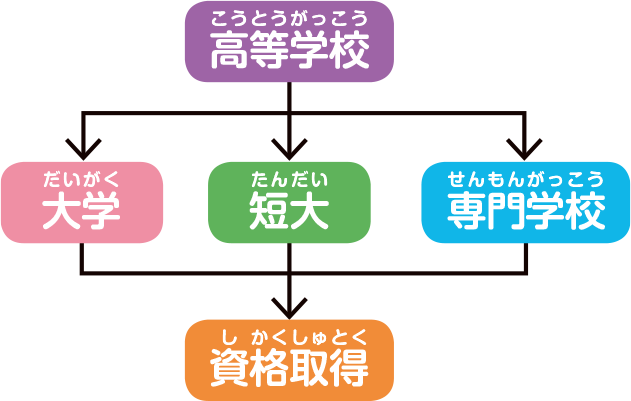 保育士になるには？