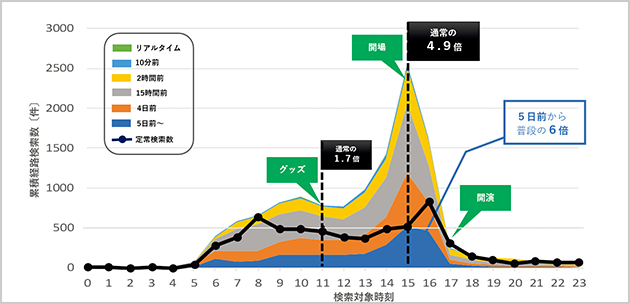 集められたデータを、さまざまな角度で検証