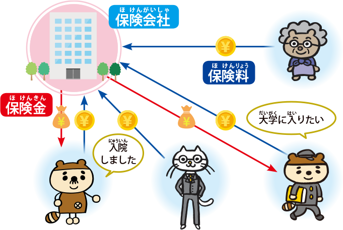 保険に入ると、どうして困ったときにお金がもらえるの？