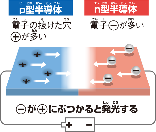 LEDが発光する仕組み