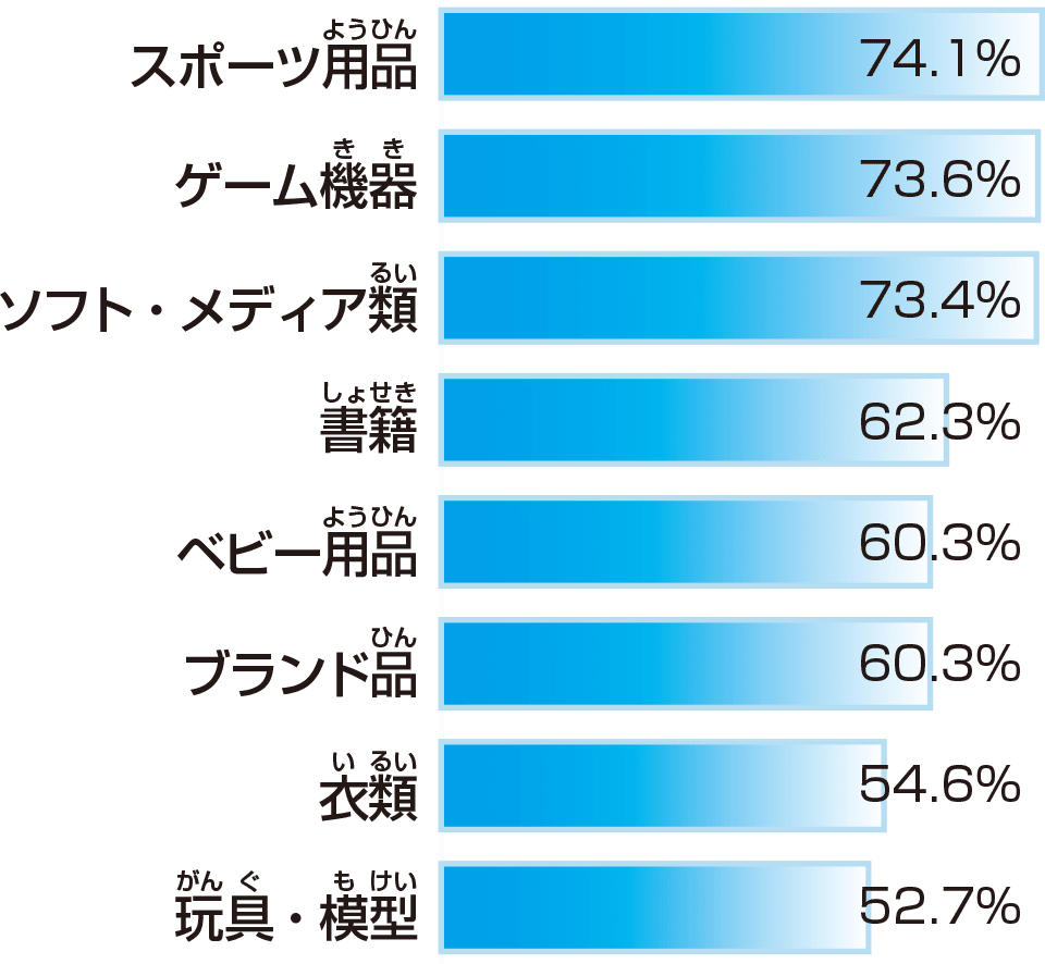 不用品グラフ