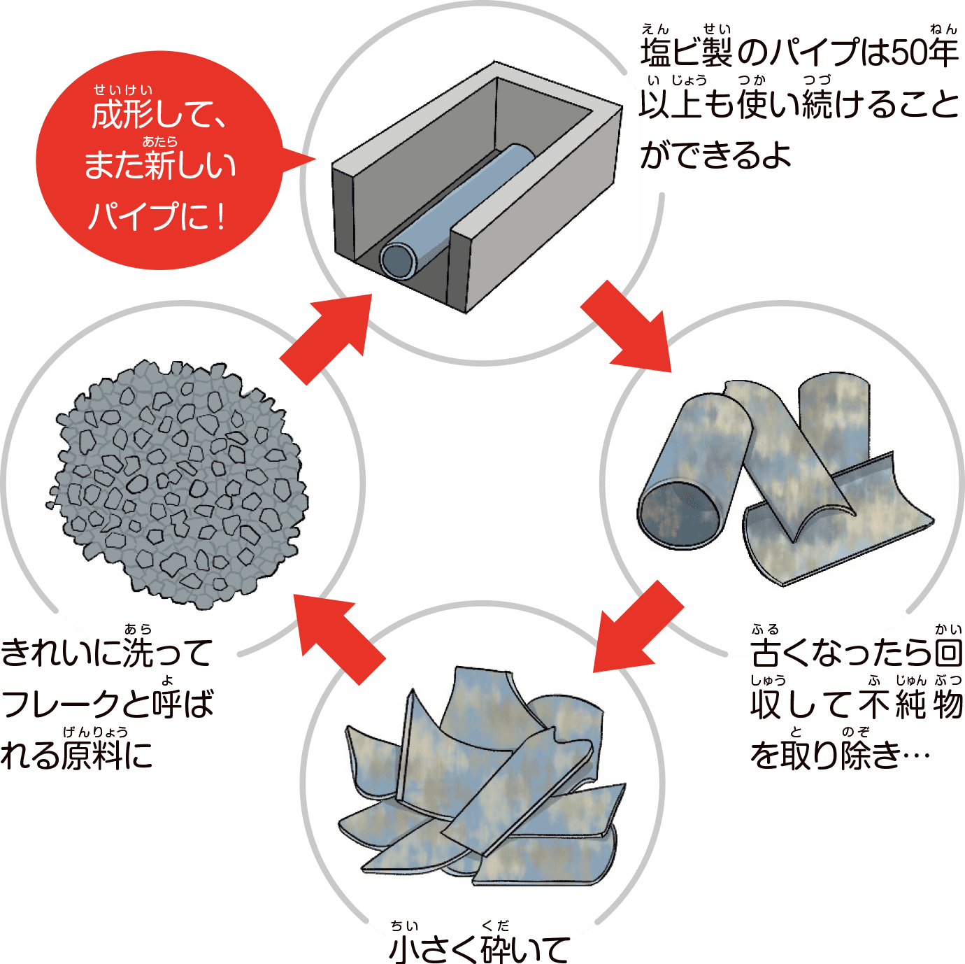 塩ビは丈夫で長持ち、リサイクルもしやすい素材