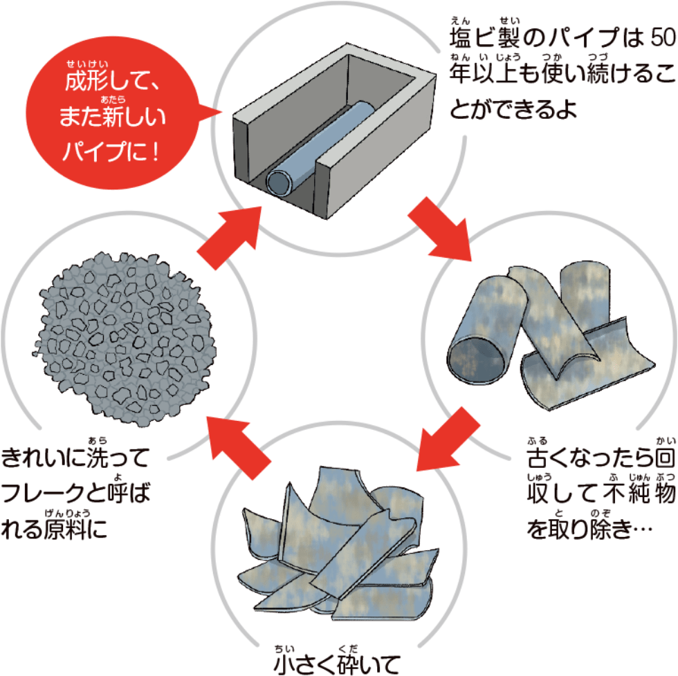 塩ビのリサイクル