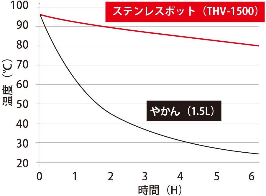 保温性能比較グラフ