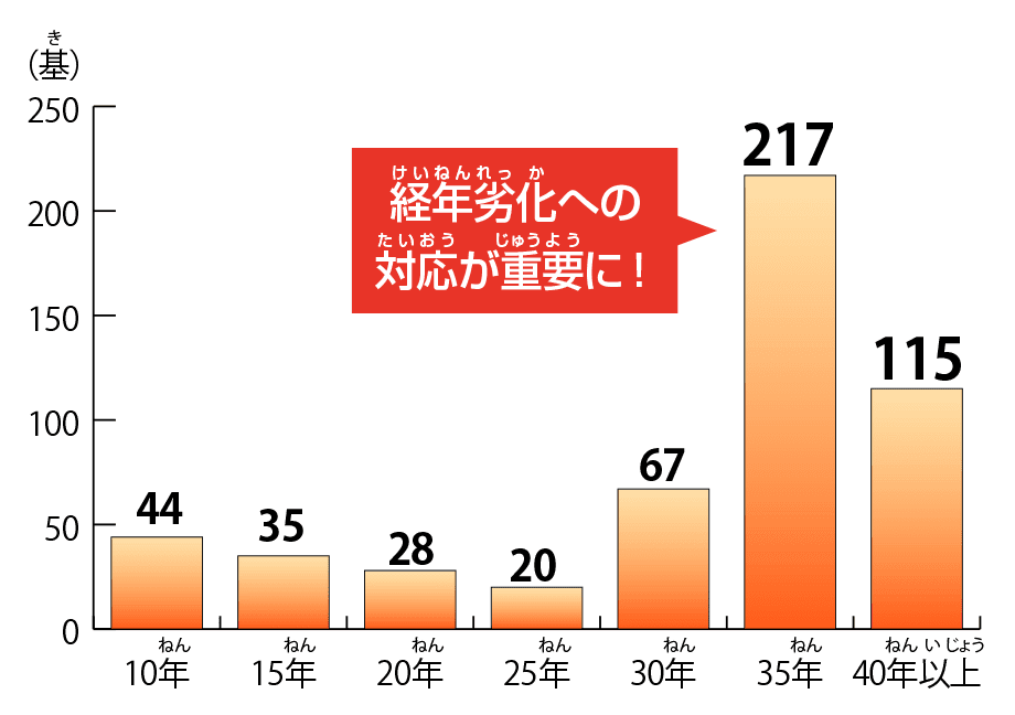 経年グラフ