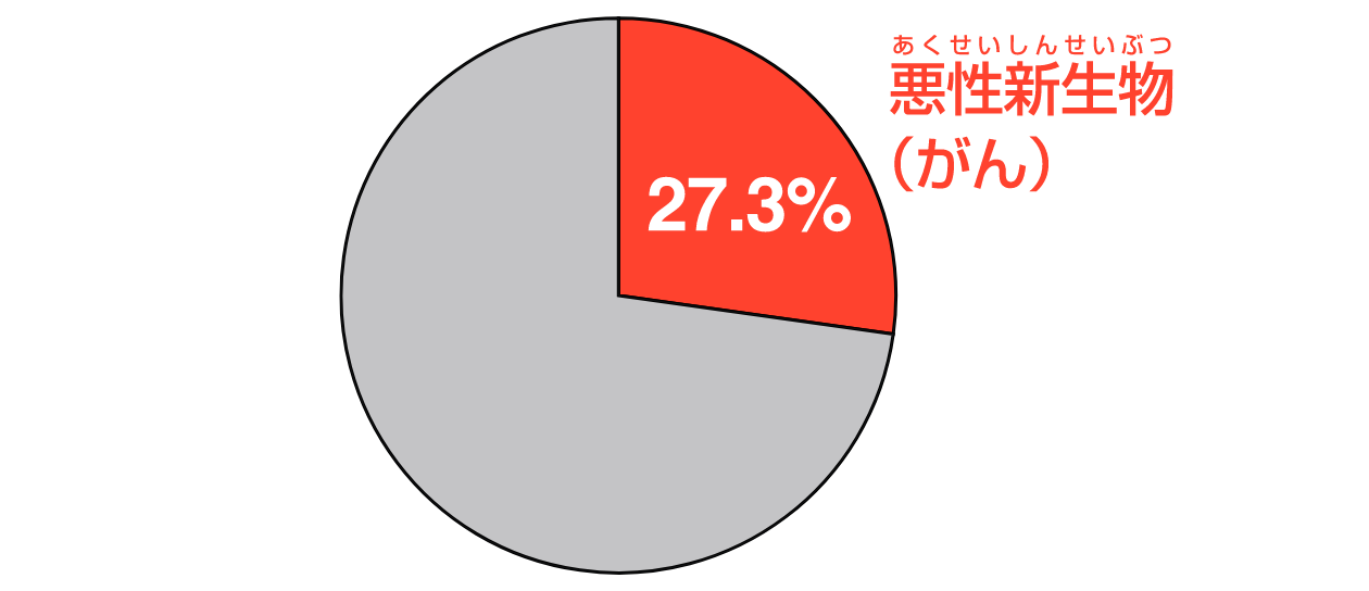 死因の構成割合グラフ