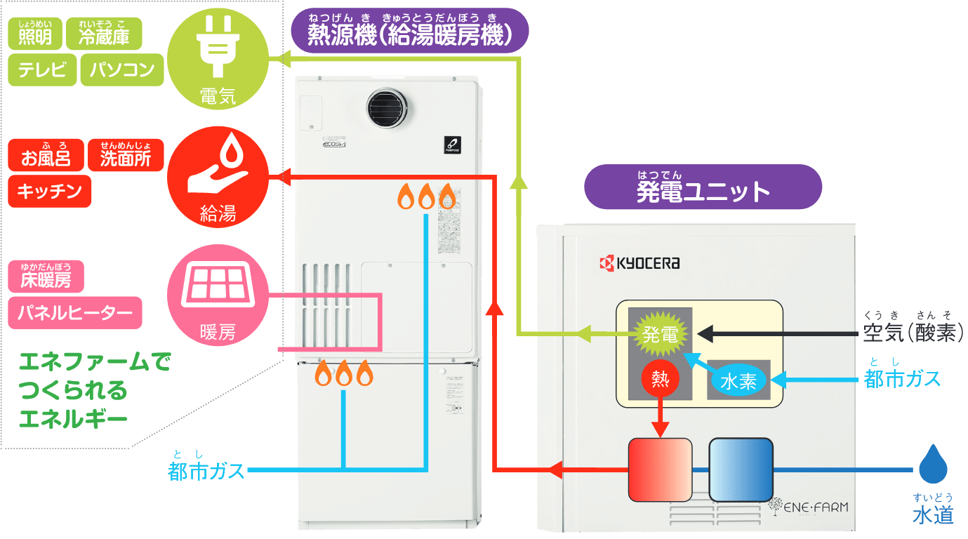 エネファーム仕組み